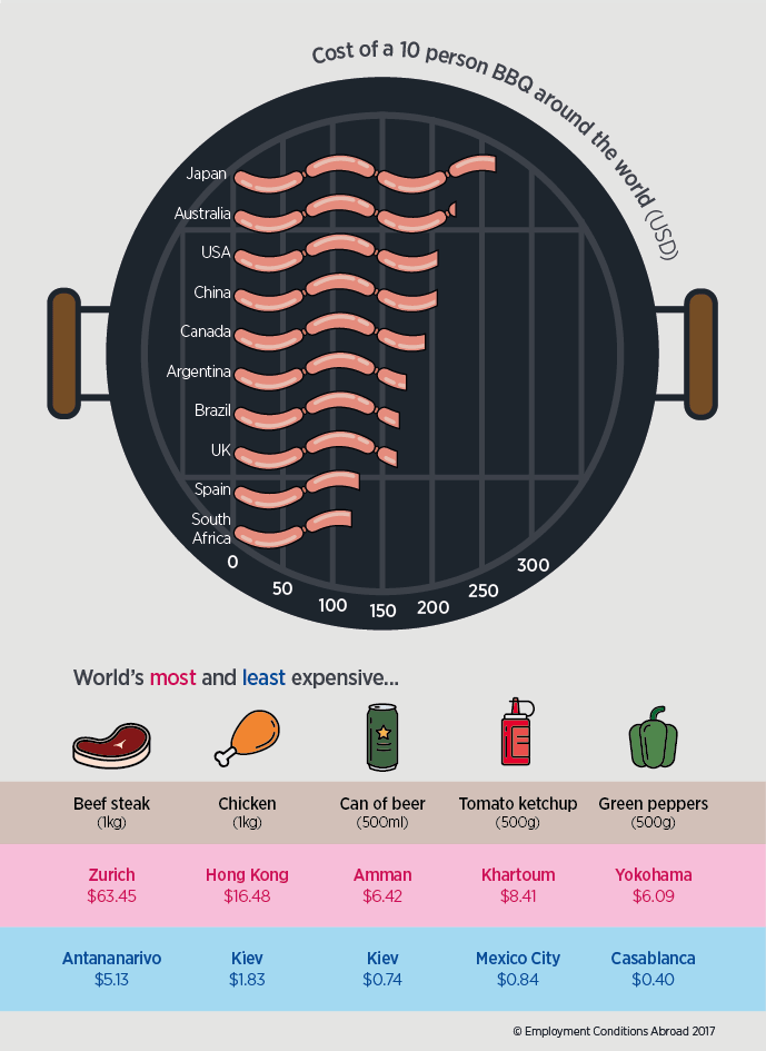 Infographic showing the cost of a 10 person BBQ in selected locations around the world