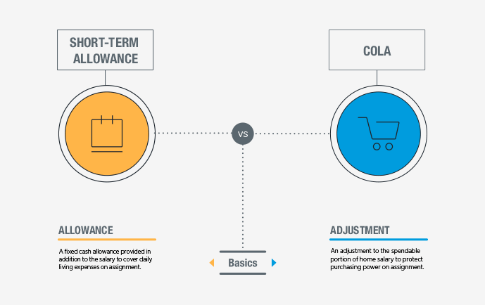 Short-term allowance vs COLA
