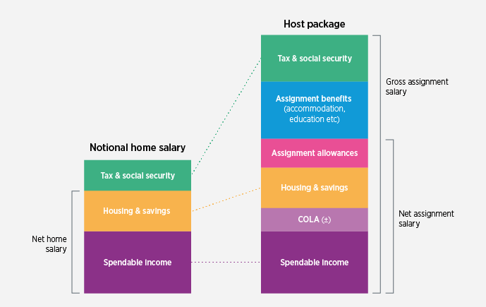 Mobility Basics: Paying gross