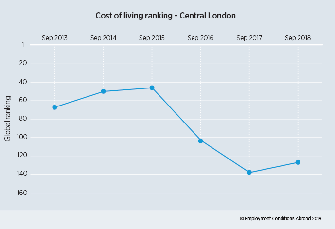 2018 Cost Of Living Chart