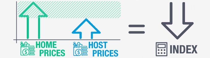 If the prices in the host location increase less than in the home location, the index will decrease.